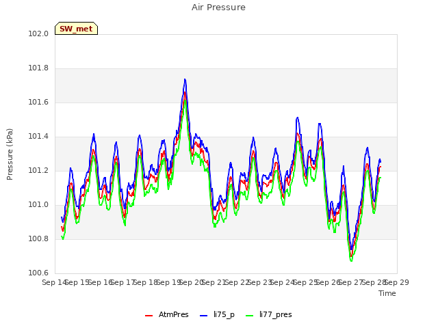 plot of Air Pressure