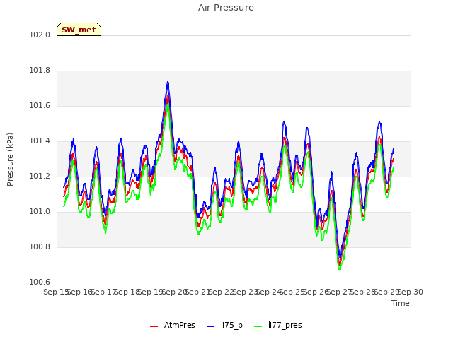 plot of Air Pressure