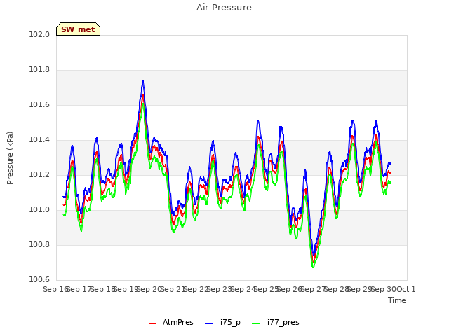 plot of Air Pressure