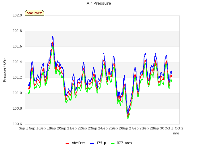 plot of Air Pressure