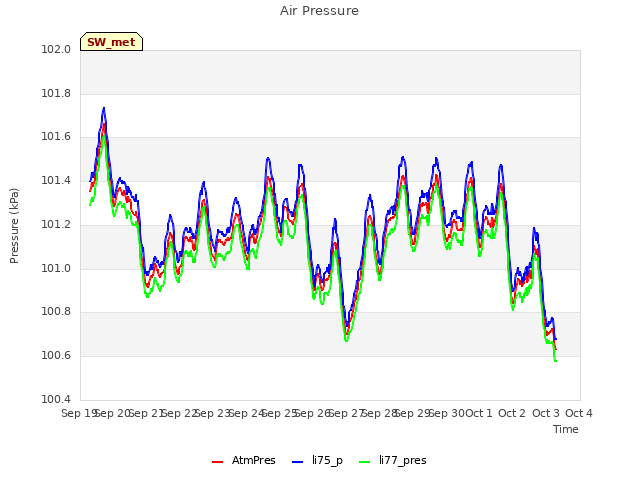 plot of Air Pressure