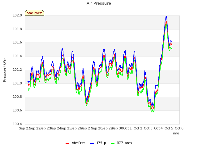 plot of Air Pressure