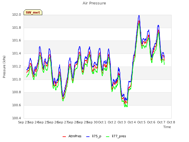 plot of Air Pressure