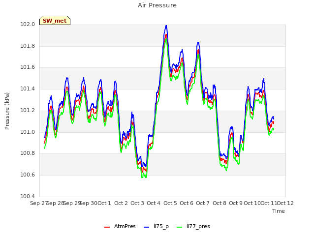 plot of Air Pressure