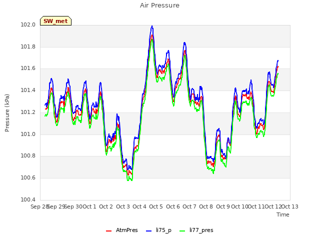 plot of Air Pressure