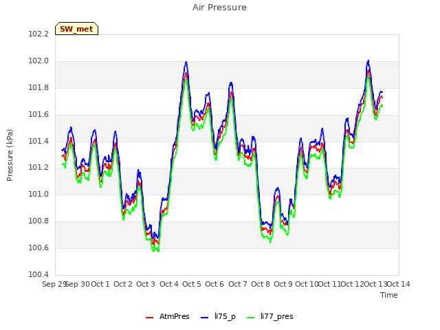 plot of Air Pressure