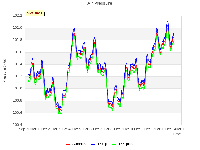 plot of Air Pressure