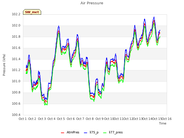 plot of Air Pressure