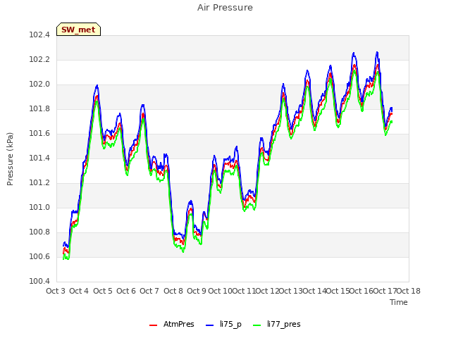 plot of Air Pressure