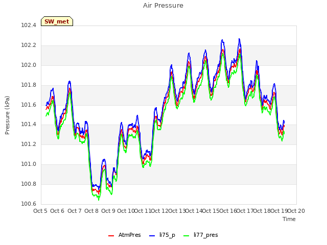 plot of Air Pressure