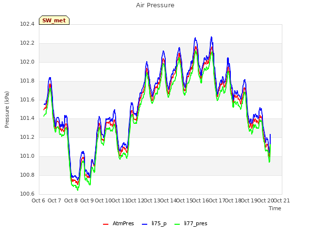 plot of Air Pressure