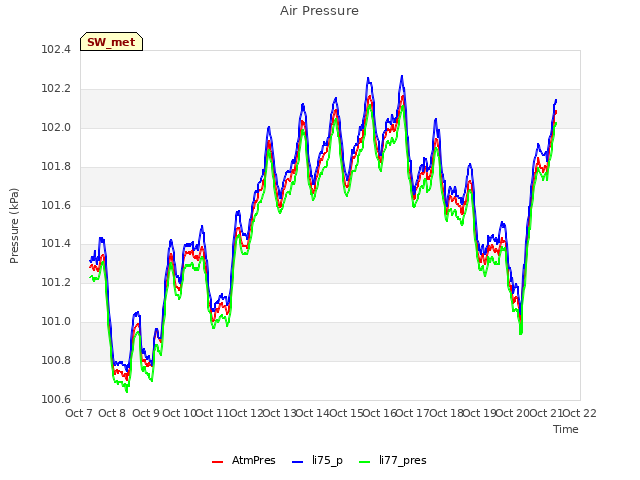 plot of Air Pressure