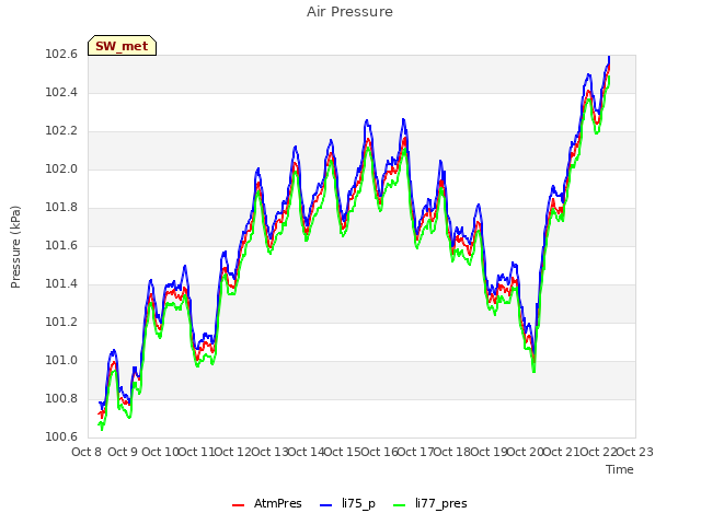 plot of Air Pressure