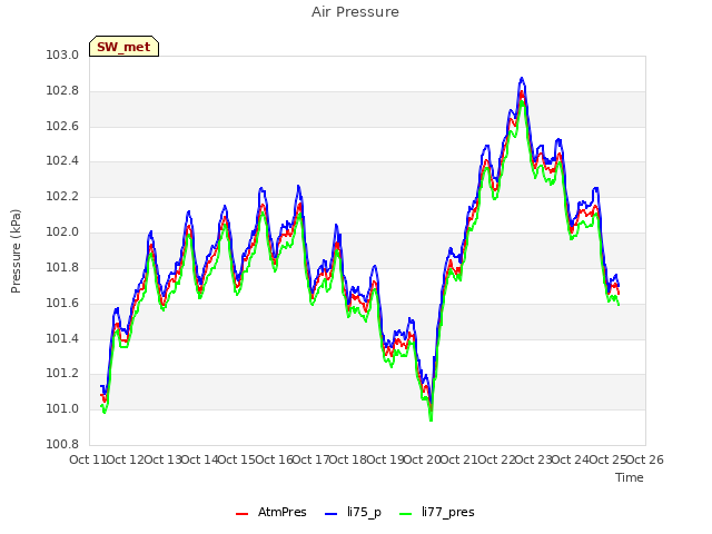 plot of Air Pressure