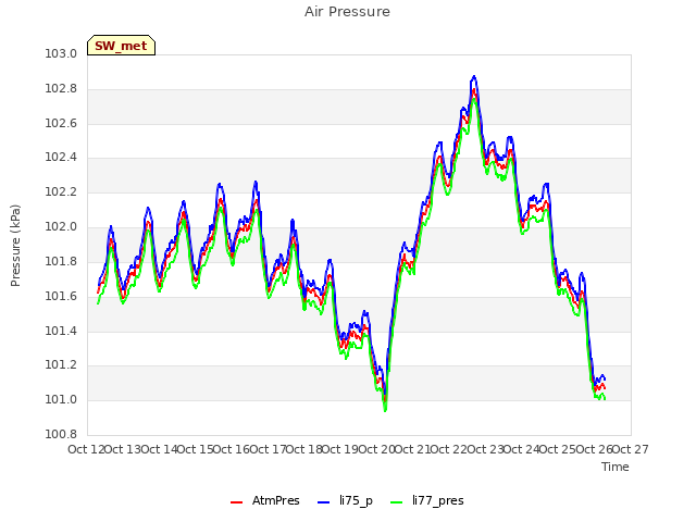 plot of Air Pressure