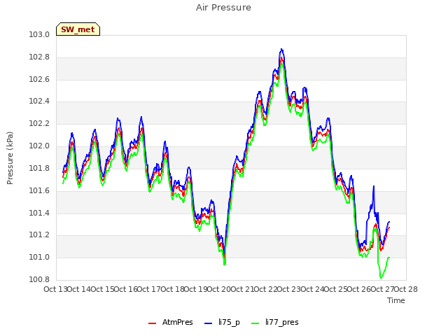 plot of Air Pressure