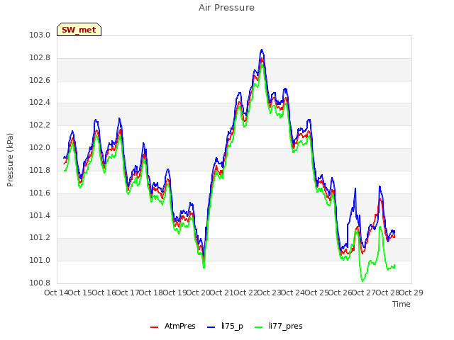 plot of Air Pressure