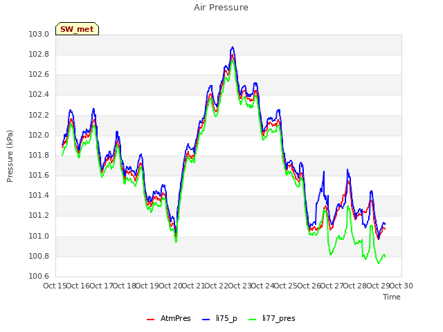 plot of Air Pressure