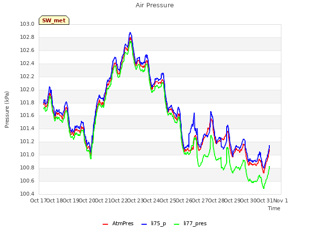 plot of Air Pressure