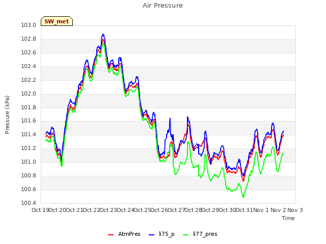 plot of Air Pressure