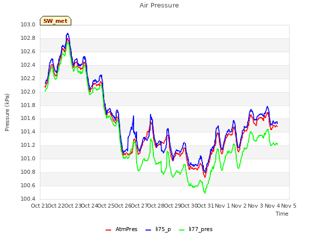 plot of Air Pressure