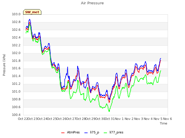 plot of Air Pressure