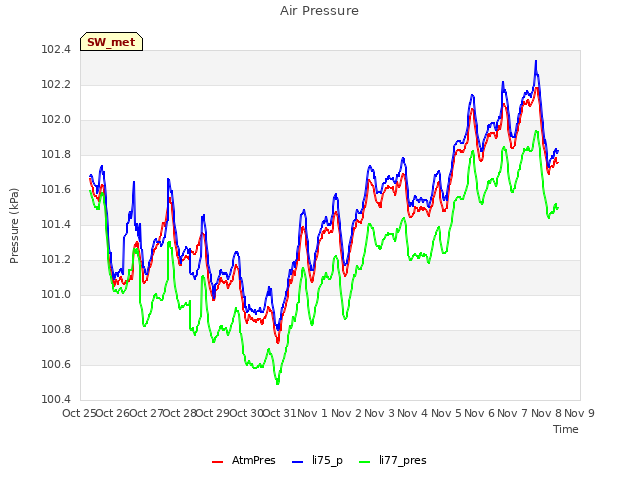 plot of Air Pressure