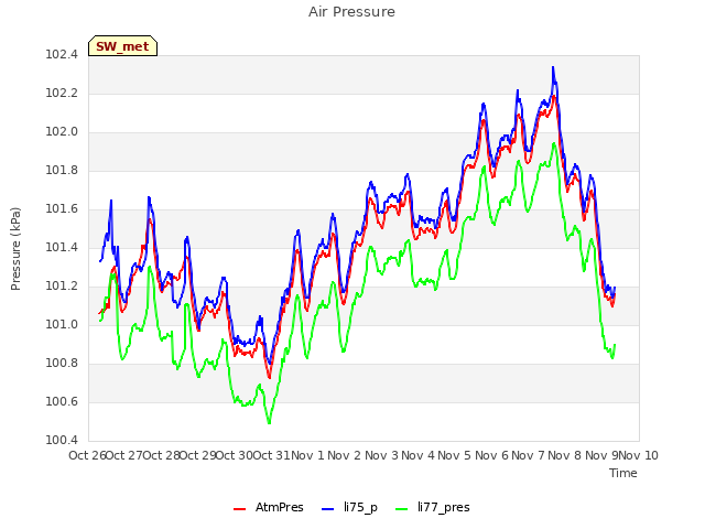 plot of Air Pressure