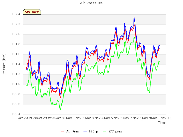 plot of Air Pressure