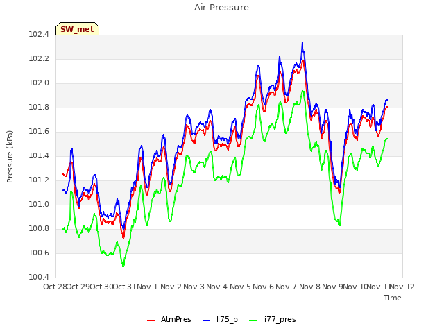 plot of Air Pressure