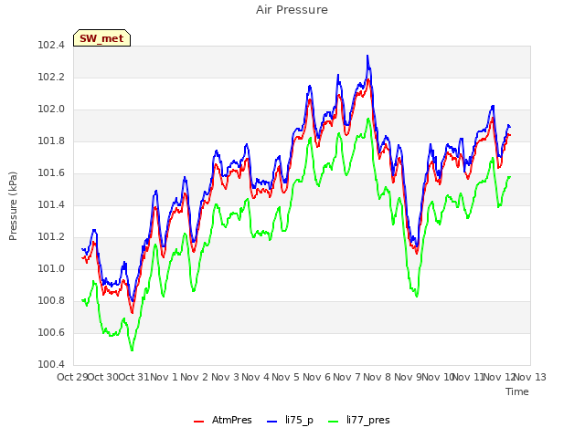 plot of Air Pressure