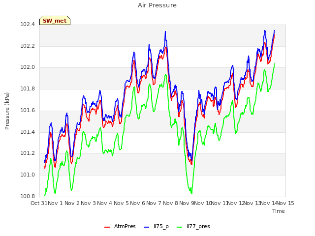 plot of Air Pressure