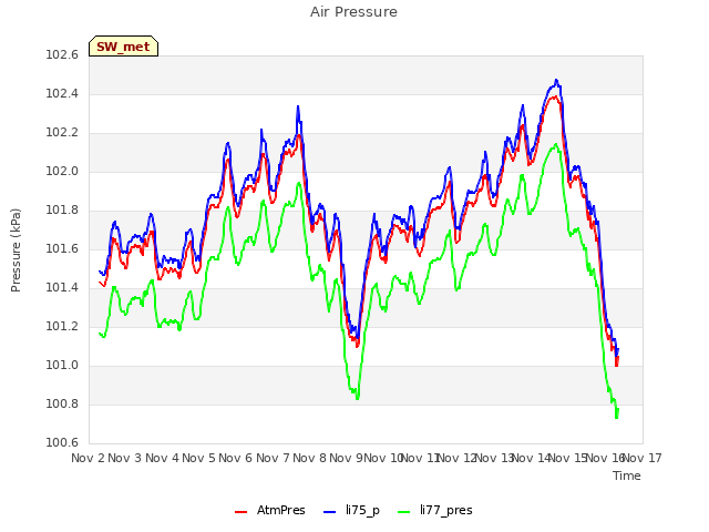 plot of Air Pressure