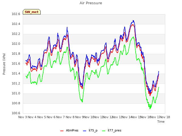 plot of Air Pressure