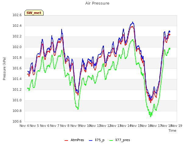 plot of Air Pressure