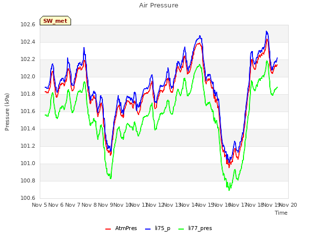 plot of Air Pressure