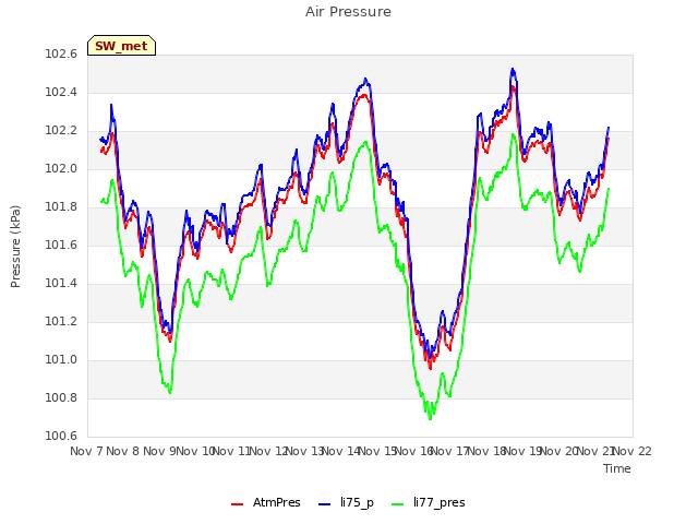 plot of Air Pressure