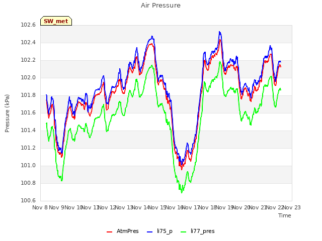 plot of Air Pressure