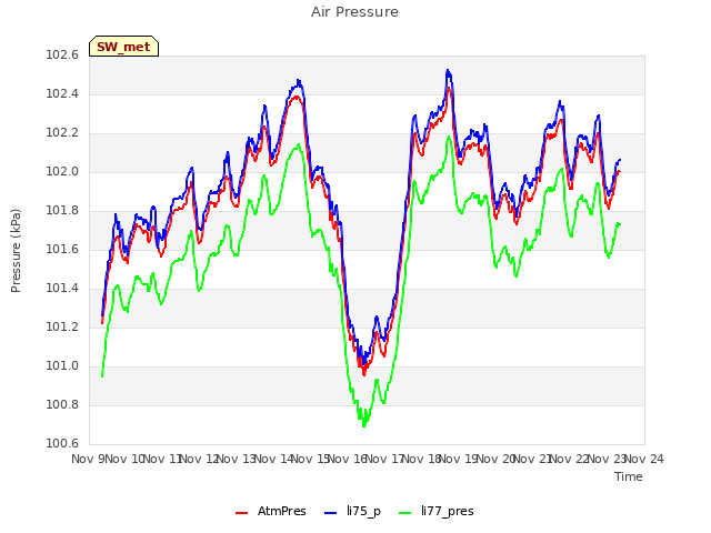 plot of Air Pressure