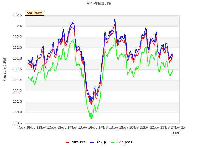 plot of Air Pressure