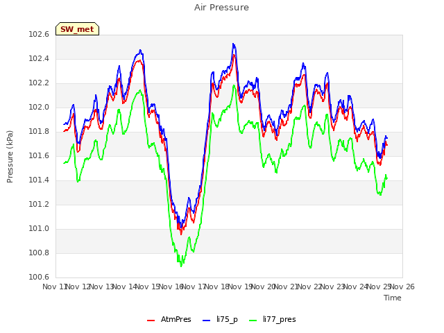 plot of Air Pressure