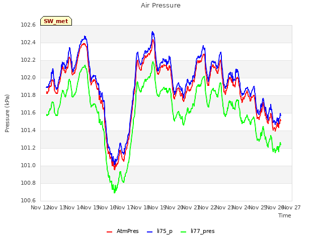 plot of Air Pressure