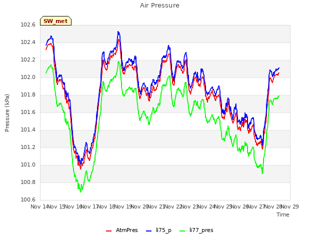 plot of Air Pressure