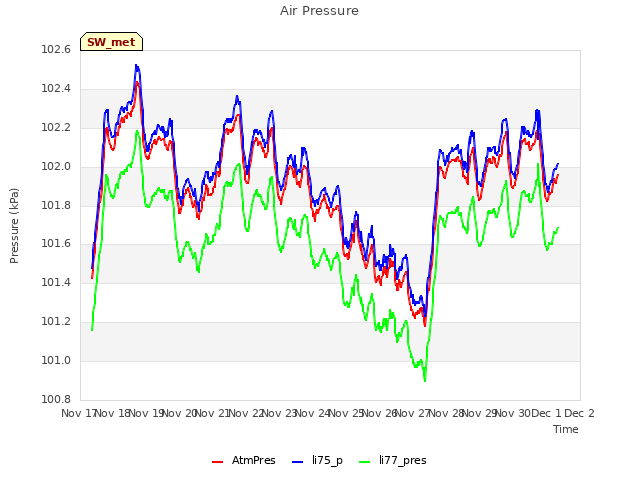 plot of Air Pressure