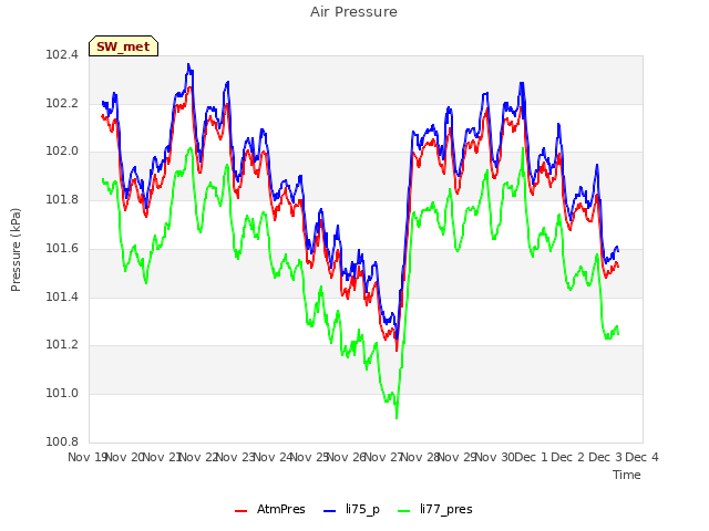 plot of Air Pressure