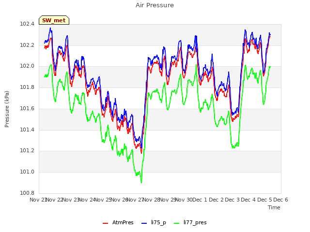 plot of Air Pressure