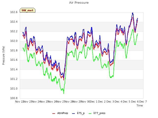 plot of Air Pressure