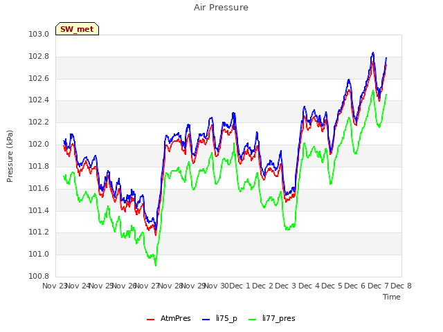 plot of Air Pressure