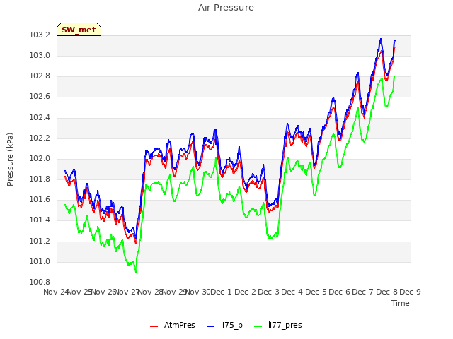 plot of Air Pressure