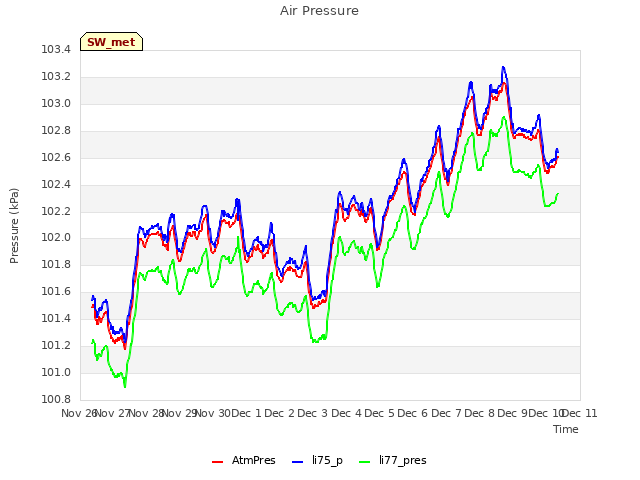 plot of Air Pressure